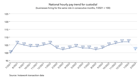 30 Jan 2023 pay trend for custodial