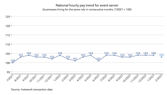 30 Jan 2023 pay trend for event server