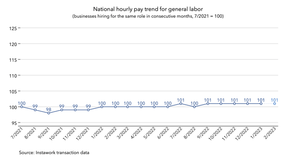 30 Jan 2023 pay trend for general labor