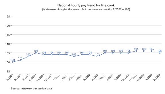 30 Jan 2023 pay trend for line cook