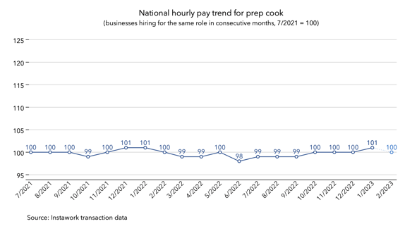 30 Jan 2023 pay trend for prep cook