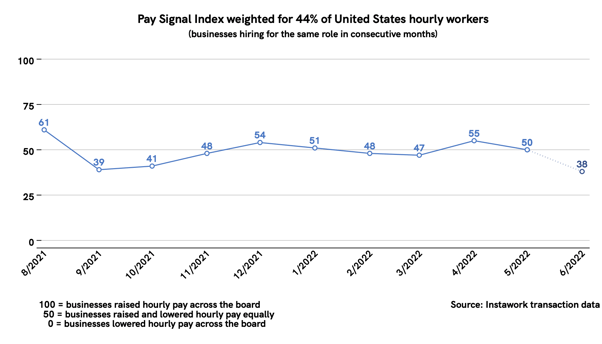 31 May 2022 Pay Signal Index - national