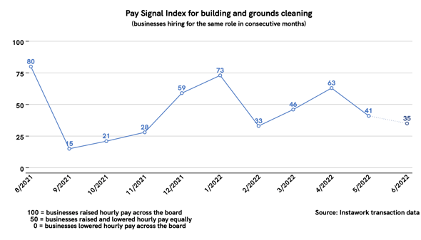 31 May 2022 Pay Signal Index for building and grounds cleaning