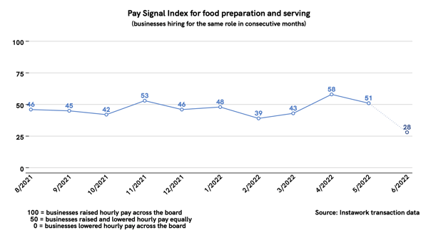 31 May 2022 Pay Signal Index for food preparation and serving