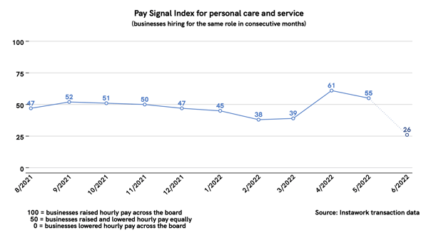 31 May 2022 Pay Signal Index for personal care and service