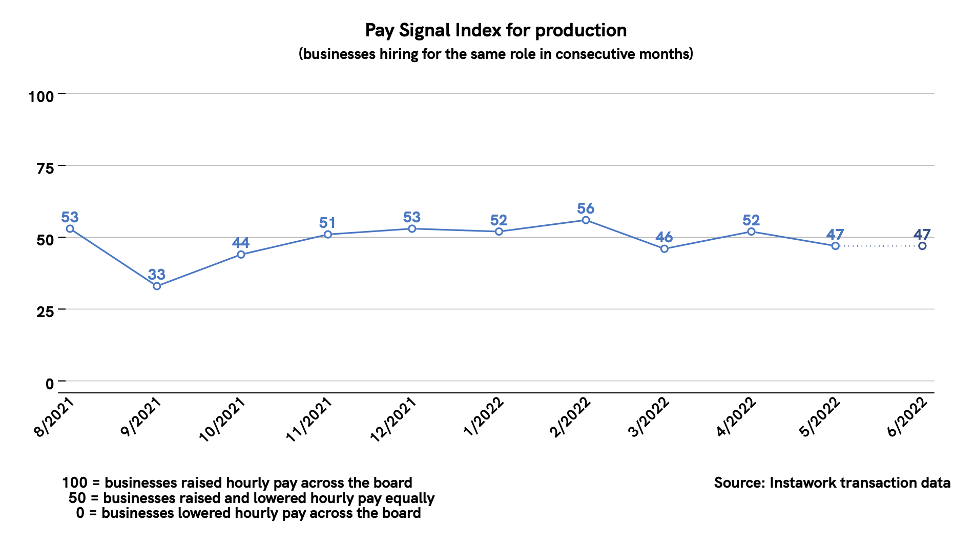 31 May 2022 Pay Signal Index for production