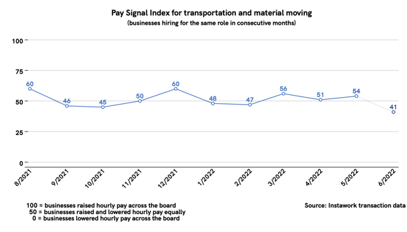 31 May 2022 Pay Signal Index for transportation and material moving