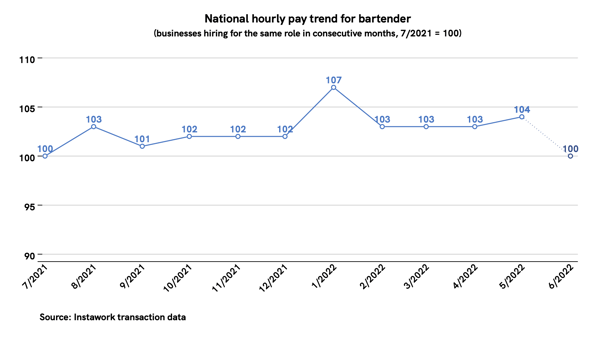 31 May 2022 pay trend for bartender