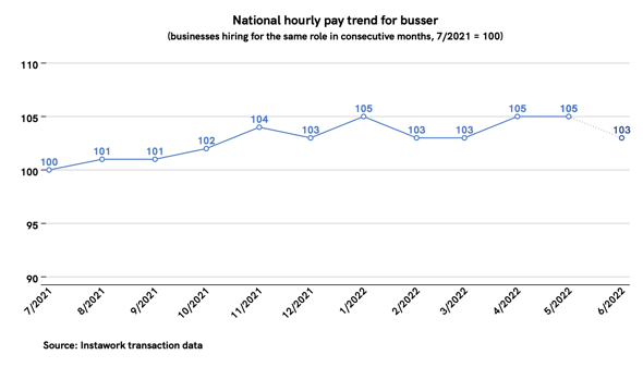 31 May 2022 pay trend for busser