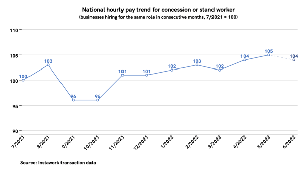 31 May 2022 pay trend for concession or stand worker
