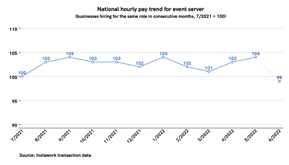31 May 2022 pay trend for event server