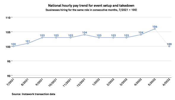 31 May 2022 pay trend for event setup and takedown
