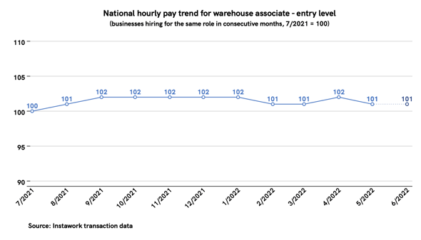 31 May 2022 pay trend for warehouse associate - entry level
