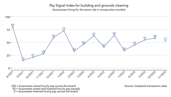 31 Oct 2022 Pay Signal Index for building and grounds cleaning