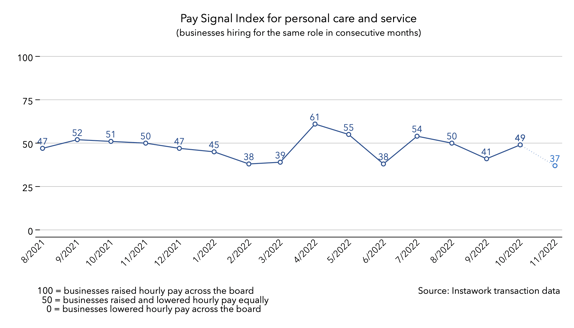 31 Oct 2022 Pay Signal Index for personal care and service