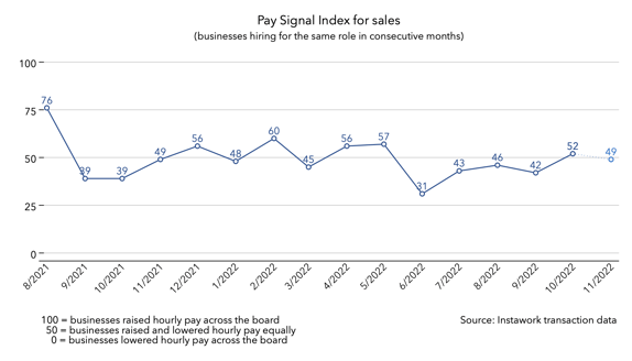 31 Oct 2022 Pay Signal Index for sales