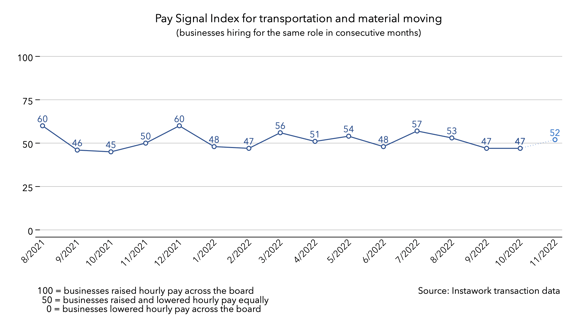 31 Oct 2022 Pay Signal Index for transportation and material moving