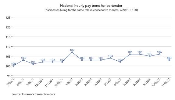 31 Oct 2022 pay trend for bartender