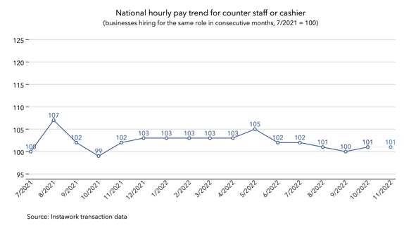 31 Oct 2022 pay trend for counter staff or cashier