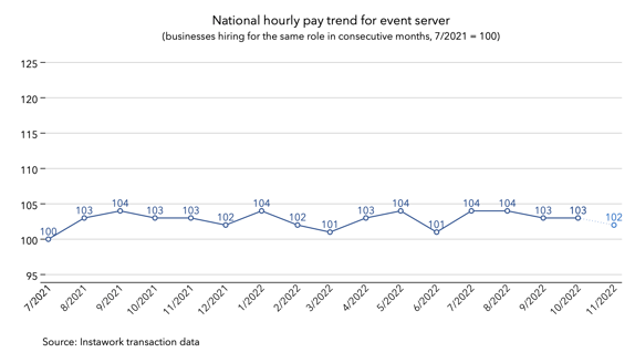 31 Oct 2022 pay trend for event server