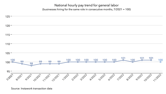 31 Oct 2022 pay trend for general labor