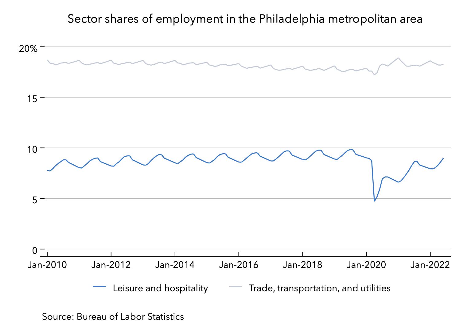 4 Aug 2022 Philadelphia labor market focus - employment