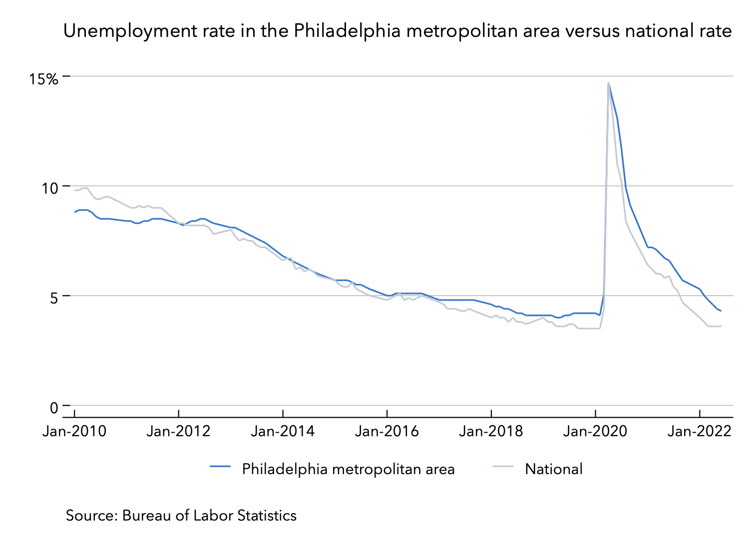 4 Aug 2022 Philadelphia labor market focus - unemployment