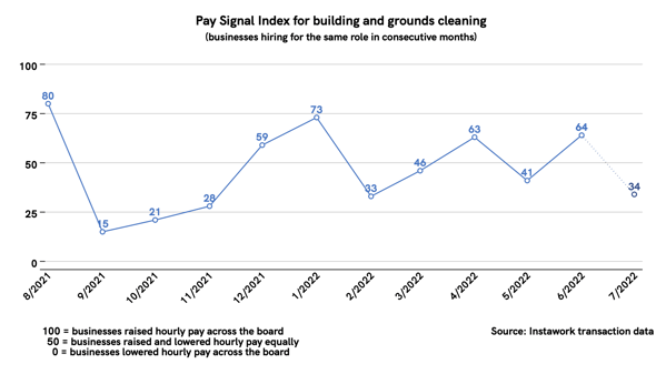 5 Jul 2022 Pay Signal Index for building and grounds cleaning