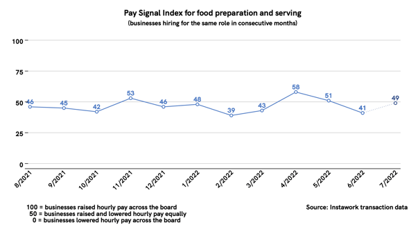 5 Jul 2022 Pay Signal Index for food preparation and serving