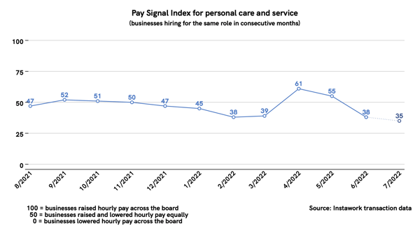 5 Jul 2022 Pay Signal Index for personal care and service
