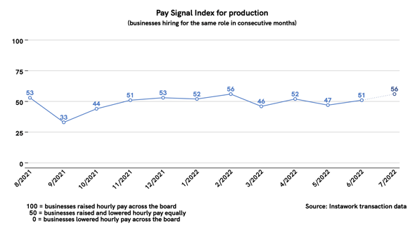 5 Jul 2022 Pay Signal Index for production