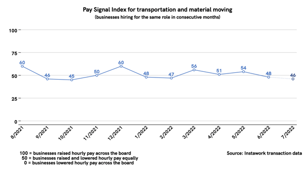 5 Jul 2022 Pay Signal Index for transportation and material moving