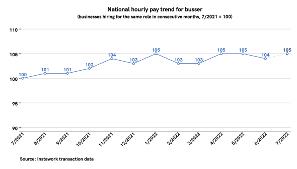 5 Jul 2022 pay trend for busser