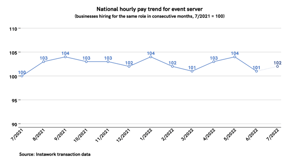 5 Jul 2022 pay trend for event server