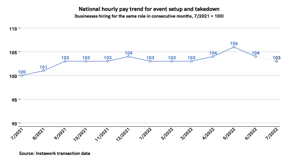 5 Jul 2022 pay trend for event setup and takedown