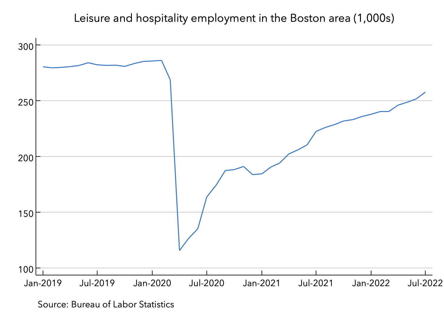 Boston area LH jobs