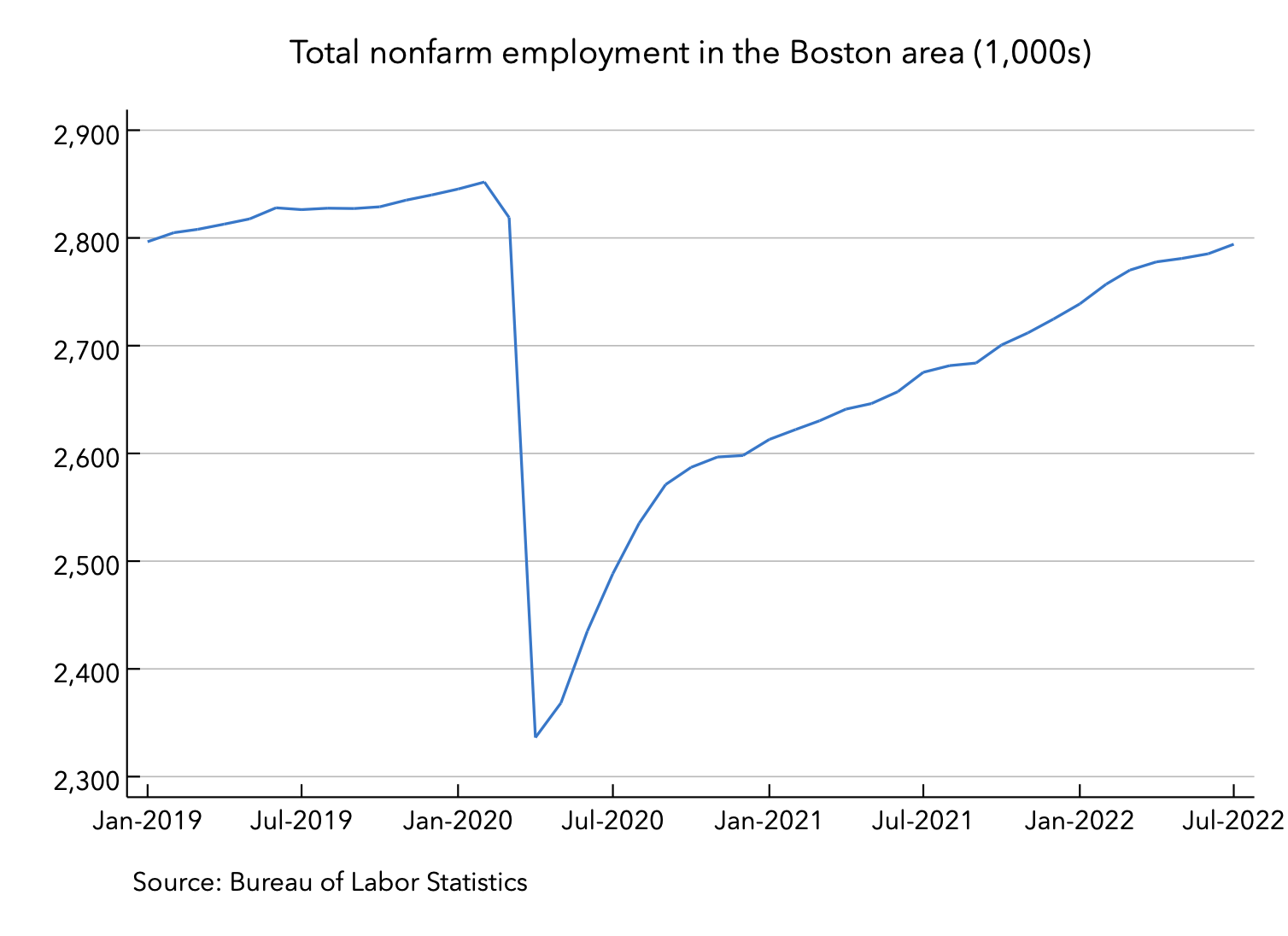Boston area jobs