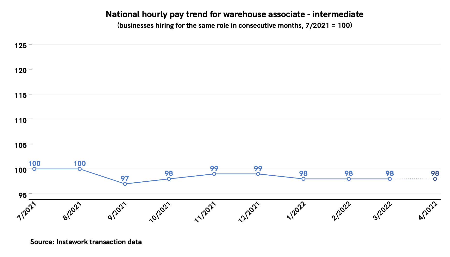 Ntl Hourly pay trend - warehouse associate - intermediate