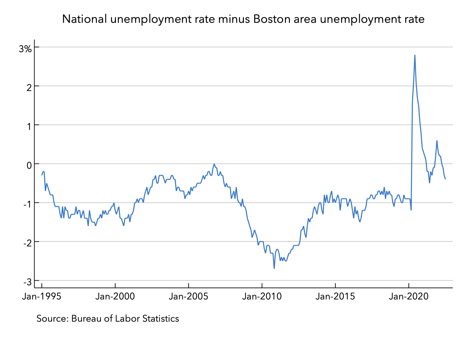 national versus Boston area unemployment